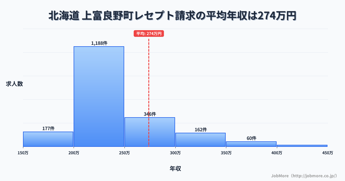 北海道上富良野町内のレセプト請求の平均年収は273万円です。中央値は236万円、最頻値は200万円〜250万円です。