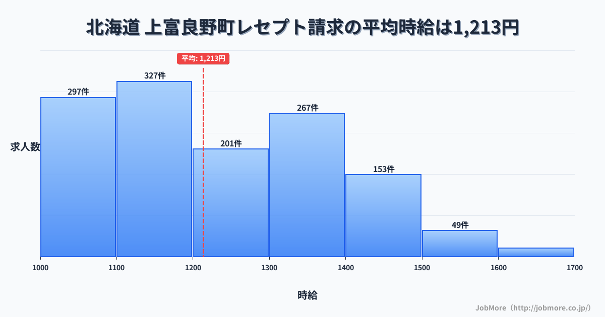 北海道上富良野町内のレセプト請求の平均時給は1,213円です。中央値は1,200円、最頻値は1,100円〜1,200円です。