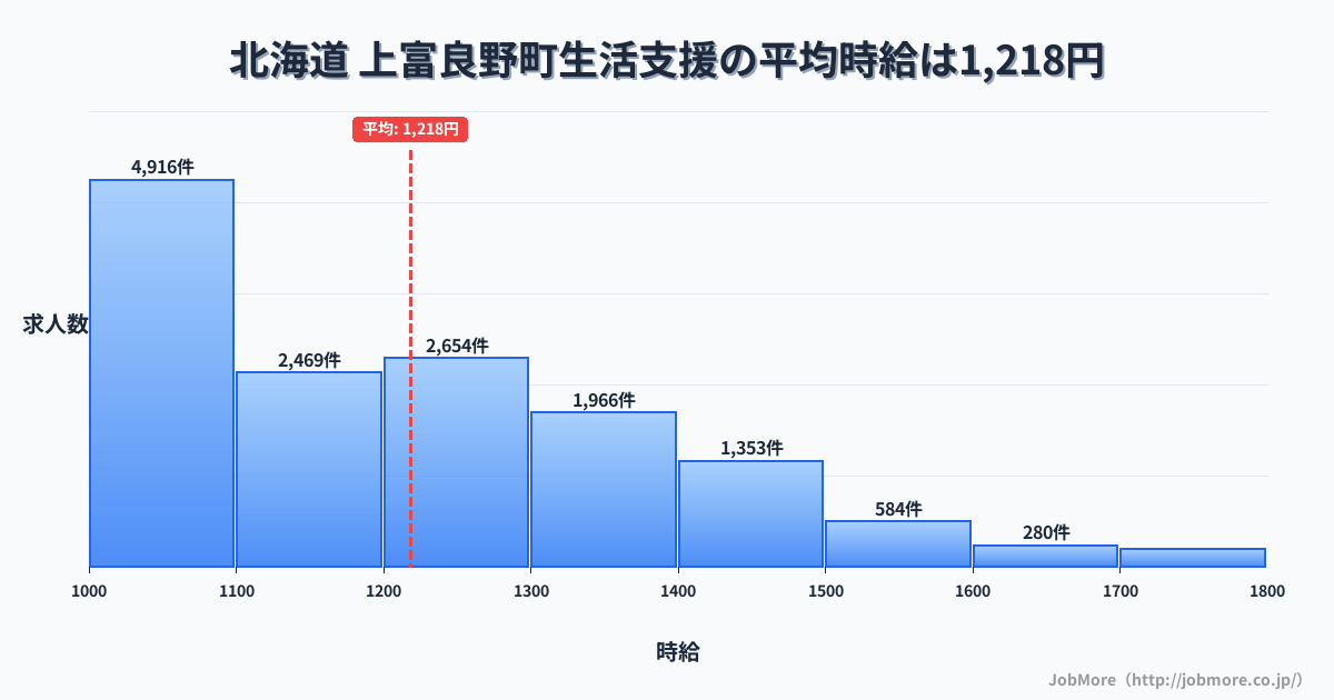 北海道上富良野町内の生活支援の平均時給は1,218円です。中央値は1,188円、最頻値は1,000円〜1,100円です。