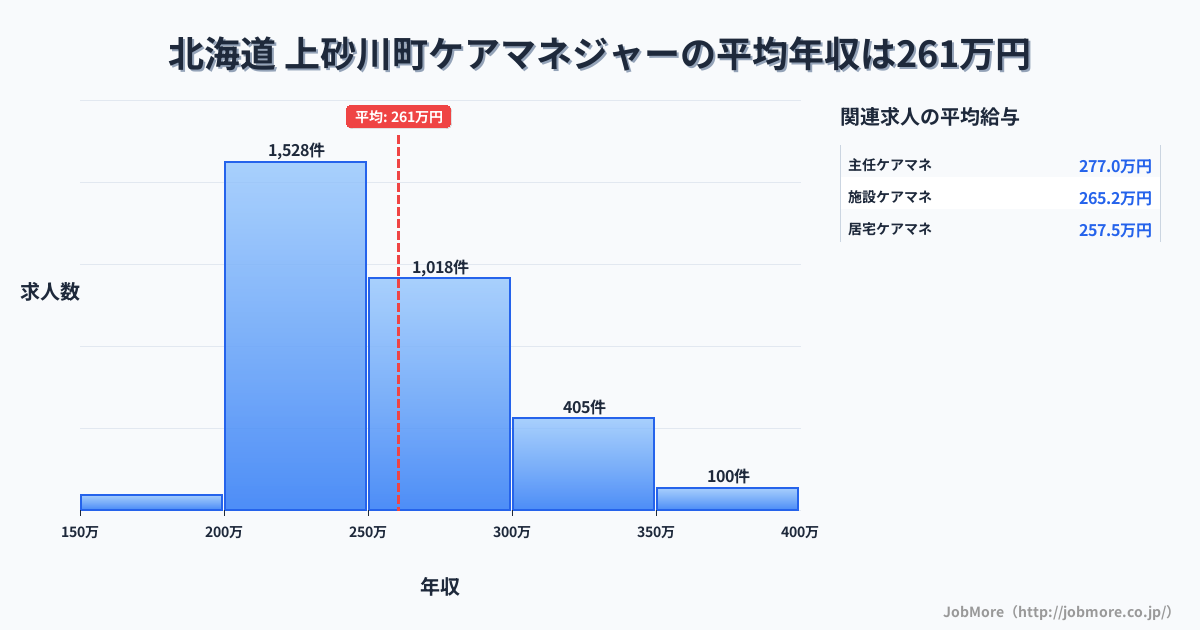 北海道上砂川町内のケアマネジャーの平均年収は260万円です。中央値は249万円、最頻値は200万円〜250万円です。