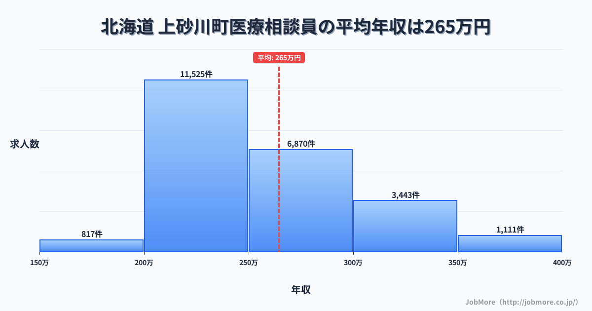 北海道上砂川町内の医療相談員の平均年収は264万円です。中央値は249万円、最頻値は200万円〜250万円です。