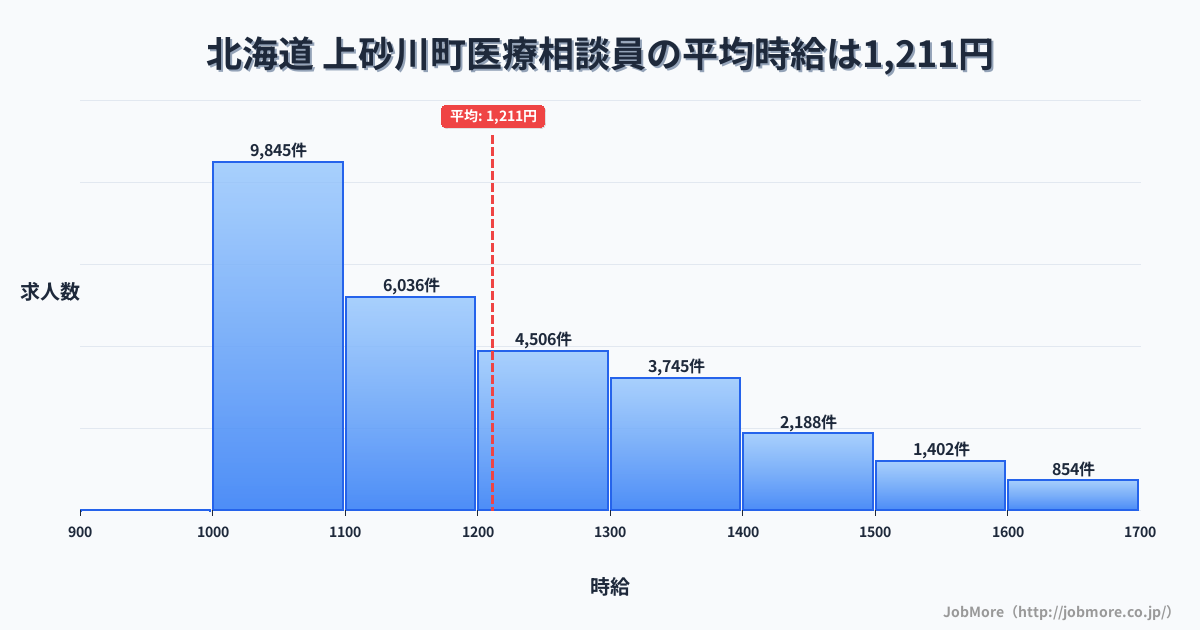北海道上砂川町内の医療相談員の平均時給は1,211円です。中央値は1,146円、最頻値は1,000円〜1,100円です。