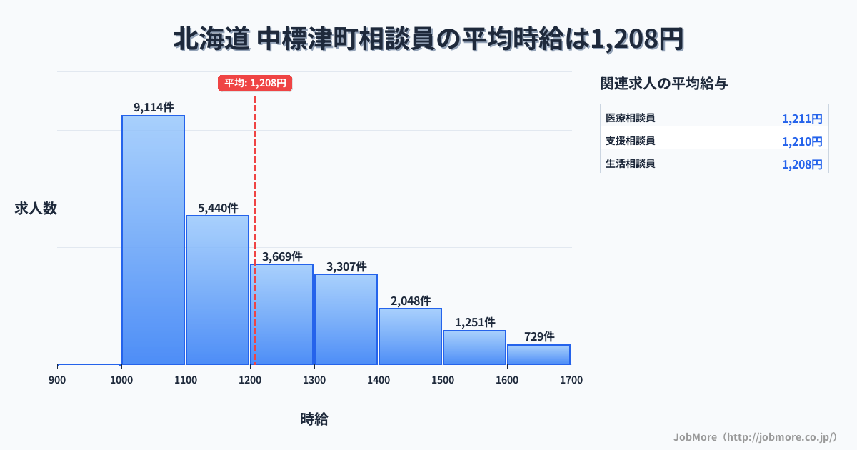 北海道中標津町内の相談員の平均時給は1,208円です。中央値は1,139円、最頻値は1,000円〜1,100円です。