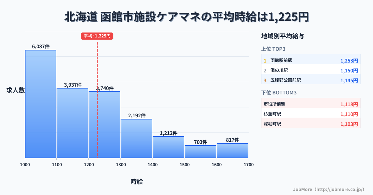 北海道函館市内の施設ケアマネの平均時給は1,225円です。中央値は1,166円、最頻値は1,000円〜1,100円です。