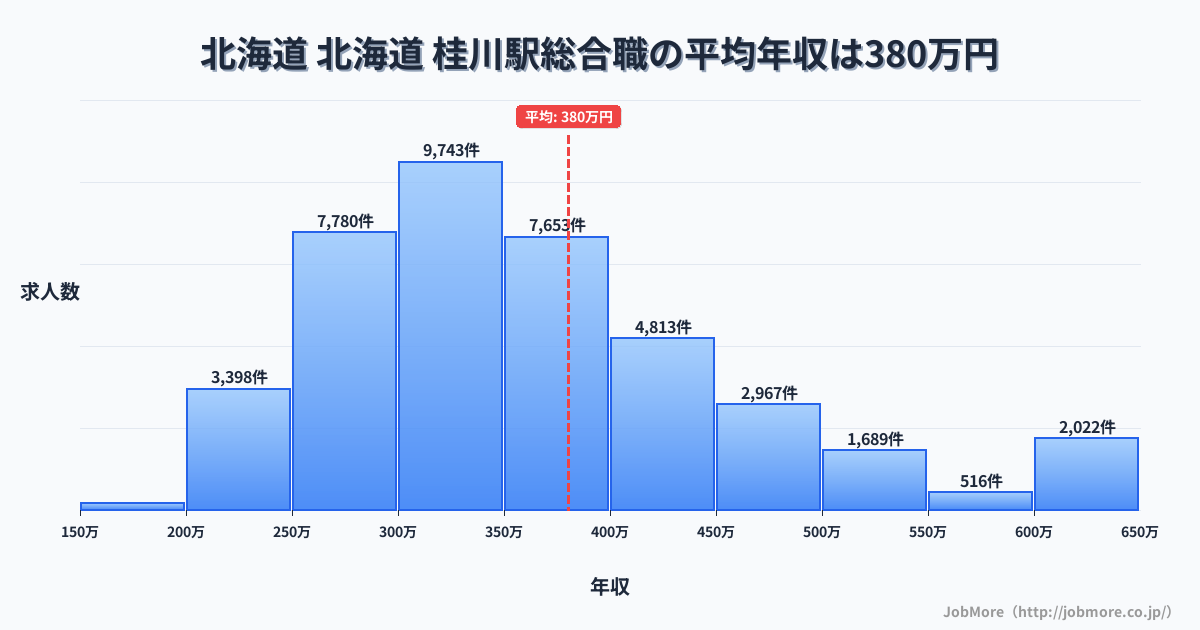 北海道 北海道 桂川駅内の総合職の平均年収は380万円です。中央値は350万円、最頻値は300万円〜350万円です。