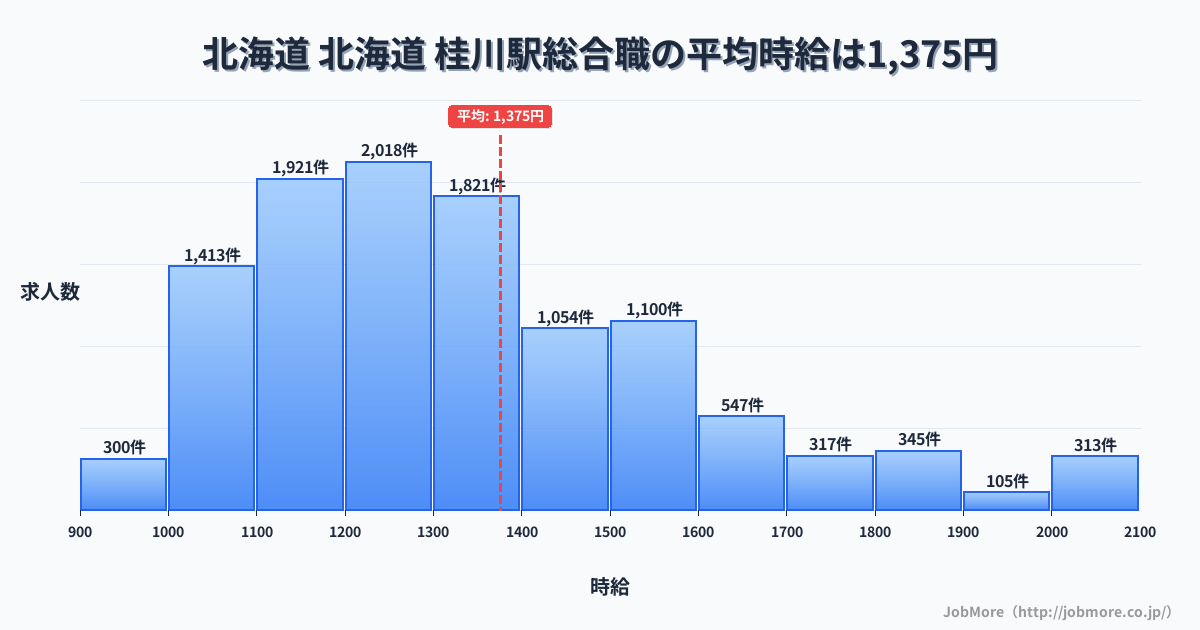 北海道 北海道 桂川駅内の総合職の平均時給は1,375円です。中央値は1,297円、最頻値は1,200円〜1,300円です。