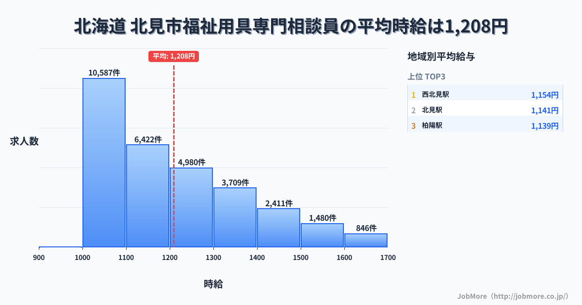 北海道北見市内の福祉用具専門相談員の平均時給は1,209円です。中央値は1,142円、最頻値は1,000円〜1,100円です。