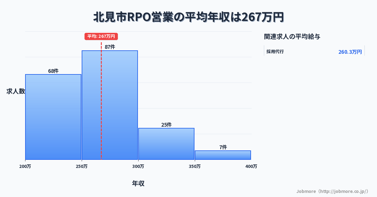 北海道 北見市内のRPO営業の平均年収は266万円です。中央値は257万円、最頻値は250万円〜300万円です。