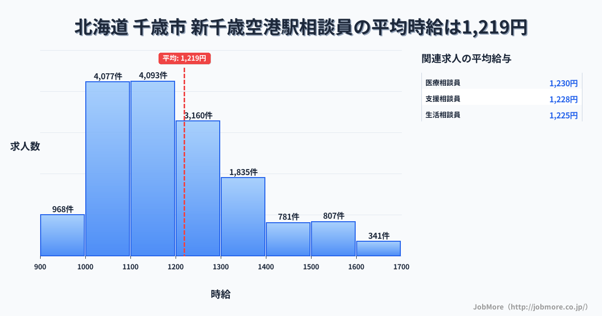 北海道千歳市新千歳空港駅周辺の相談員の平均時給は1,219円です。中央値は1,165円、最頻値は1,000円〜1,100円です。