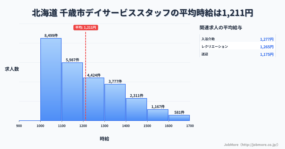 北海道千歳市内のデイサービススタッフの平均時給は1,211円です。中央値は1,154円、最頻値は1,000円〜1,100円です。