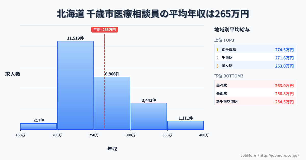 北海道千歳市内の医療相談員の平均年収は342万円です。中央値は310万円、最頻値は250万円〜300万円です。