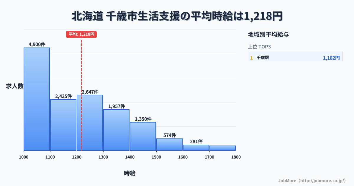 北海道千歳市内の生活支援の平均時給は1,382円です。中央値は1,342円、最頻値は1,300円〜1,400円です。
