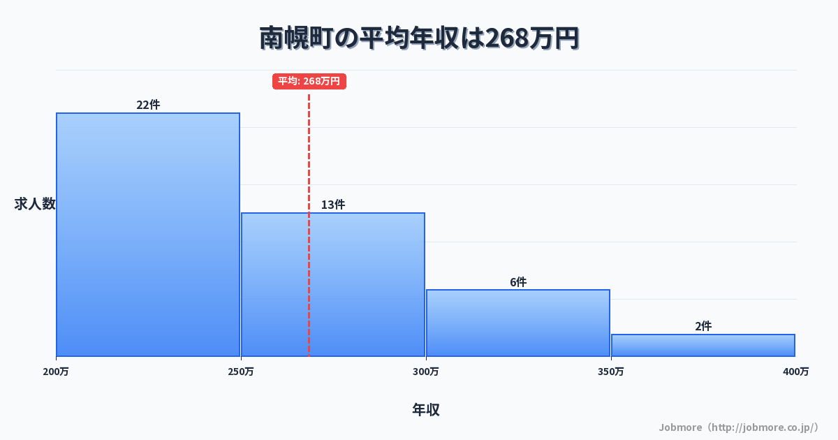 北海道 南幌町内の平均年収は268万円です。中央値は255万円、最頻値は200万円〜250万円です。