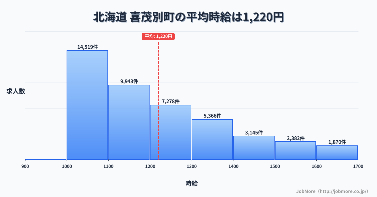 北海道喜茂別町内の平均時給は1,220円です。中央値は1,150円、最頻値は1,000円〜1,100円です。