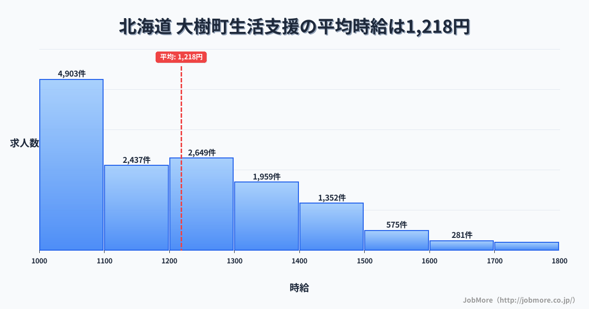 北海道大樹町内の生活支援の平均時給は1,218円です。中央値は1,188円、最頻値は1,000円〜1,100円です。