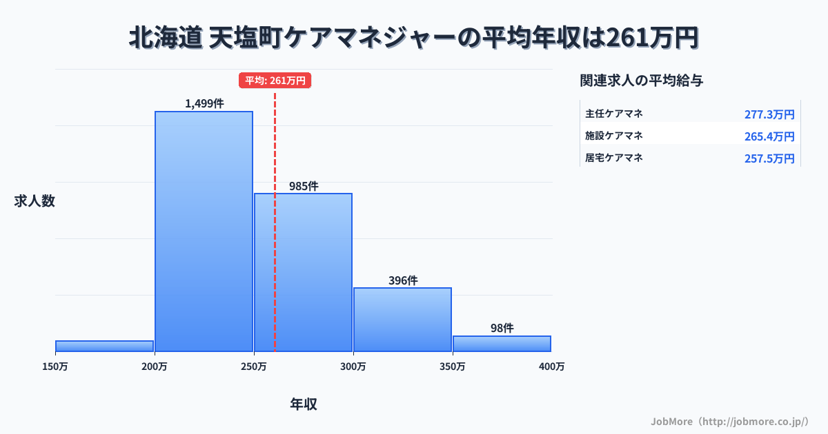北海道天塩町内のケアマネジャーの平均年収は317万円です。中央値は303万円、最頻値は300万円〜350万円です。