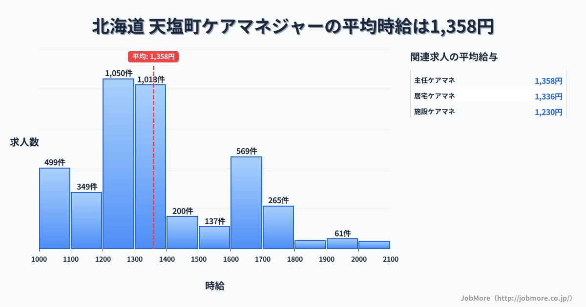 北海道天塩町内のケアマネジャーの平均時給は1,573円です。中央値は1,439円、最頻値は1,300円〜1,400円です。