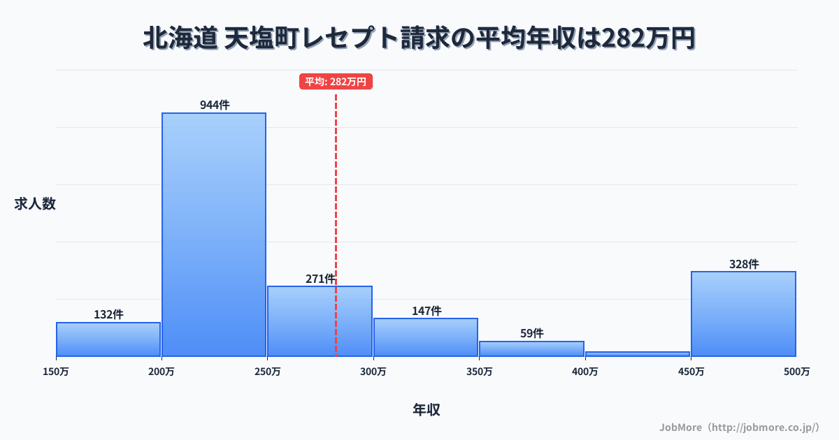 北海道天塩町内のレセプト請求の平均年収は333万円です。中央値は305万円、最頻値は200万円〜250万円です。