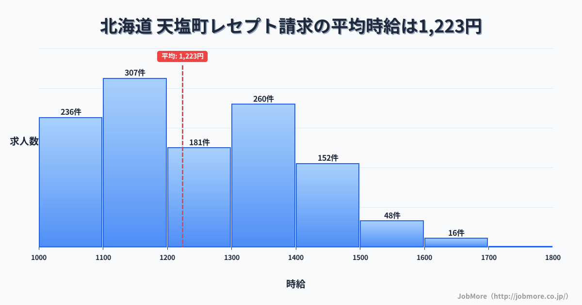 北海道天塩町内のレセプト請求の平均時給は1,289円です。中央値は1,300円、最頻値は1,300円〜1,400円です。