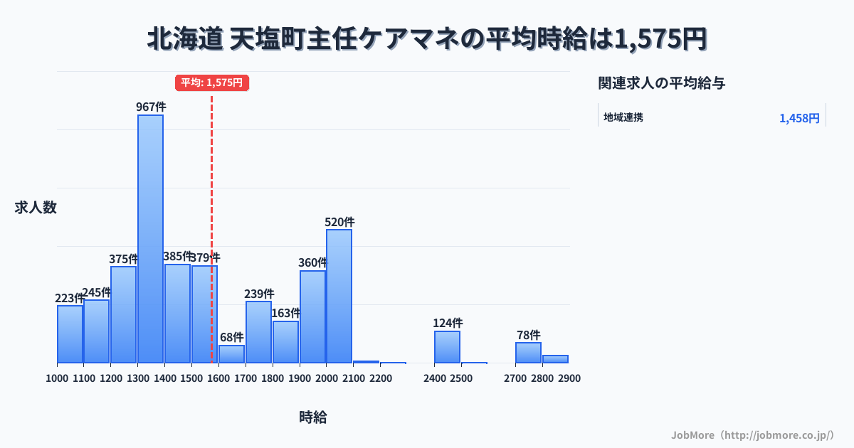 北海道天塩町内の主任ケアマネの平均時給は1,575円です。中央値は1,442円、最頻値は1,300円〜1,400円です。