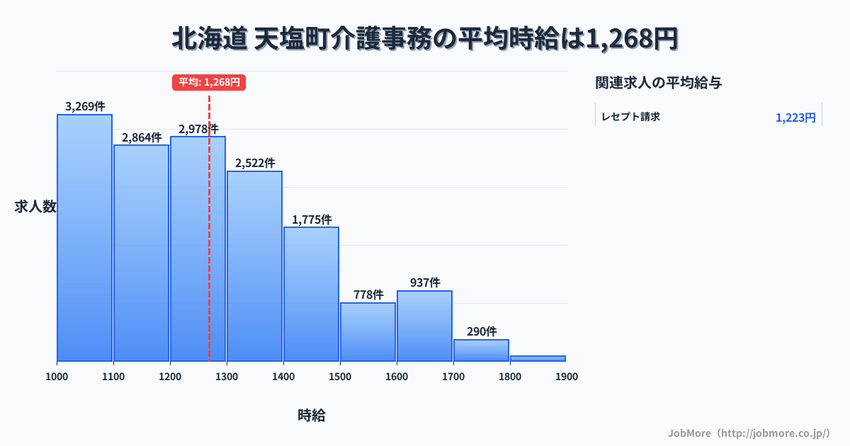 北海道天塩町内の介護事務の平均時給は1,414円です。中央値は1,314円、最頻値は1,300円〜1,400円です。