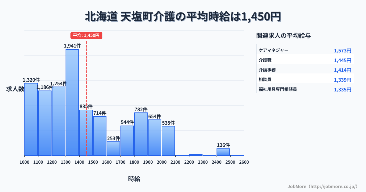 北海道天塩町内の介護の平均時給は1,450円です。中央値は1,349円、最頻値は1,300円〜1,400円です。