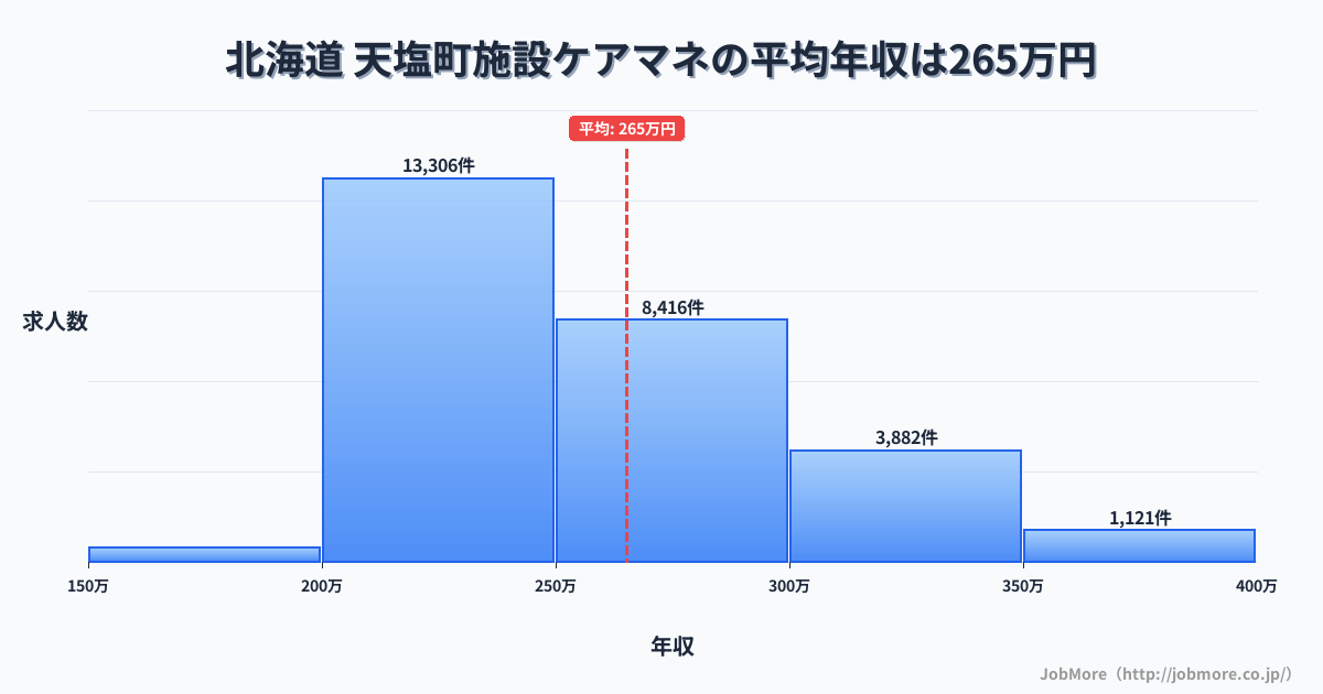 北海道天塩町内の施設ケアマネの平均年収は341万円です。中央値は314万円、最頻値は300万円〜350万円です。