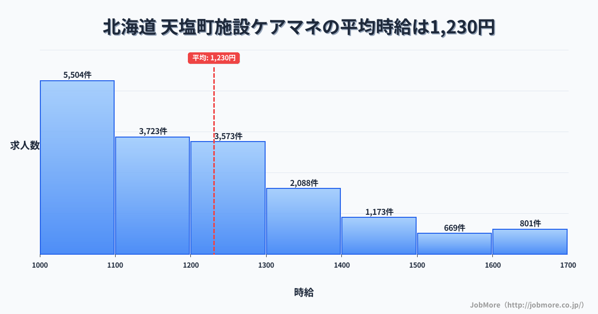 北海道天塩町内の施設ケアマネの平均時給は1,369円です。中央値は1,266円、最頻値は1,000円〜1,100円です。