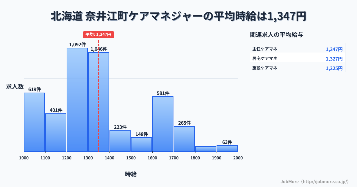 北海道奈井江町内のケアマネジャーの平均時給は1,347円です。中央値は1,302円、最頻値は1,200円〜1,300円です。