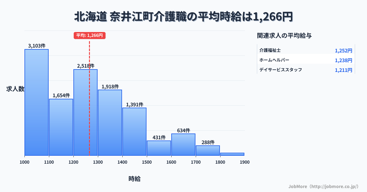 北海道奈井江町内の介護職の平均時給は1,266円です。中央値は1,216円、最頻値は1,000円〜1,100円です。