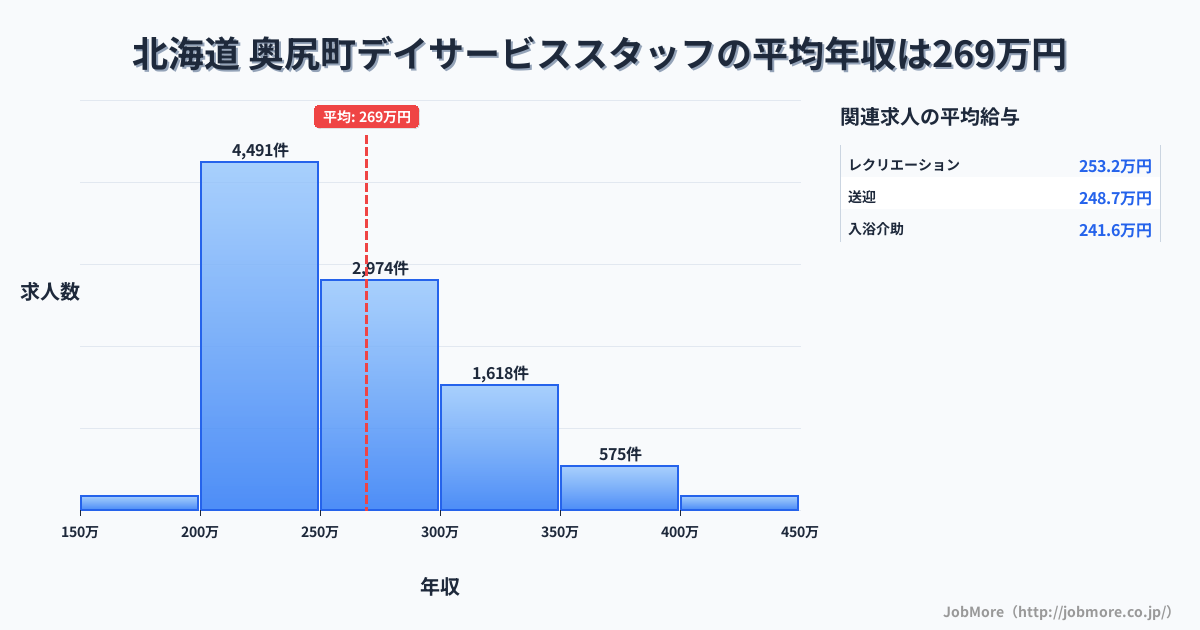 北海道奥尻町内のデイサービススタッフの平均年収は343万円です。中央値は313万円、最頻値は300万円〜350万円です。