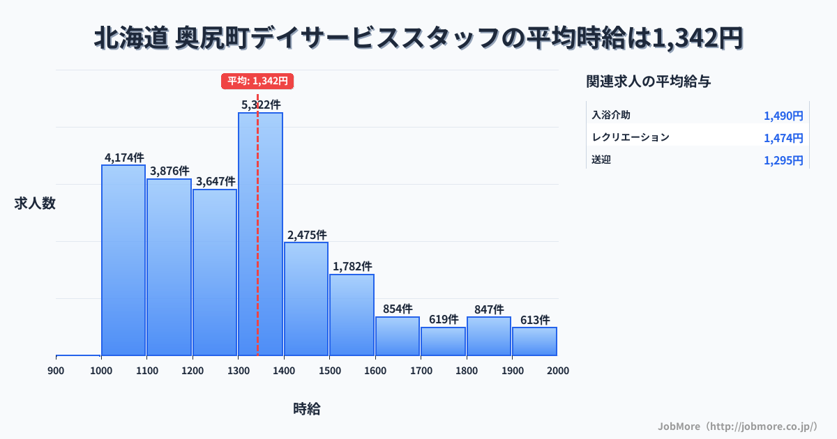 北海道奥尻町内のデイサービススタッフの平均時給は1,342円です。中央値は1,299円、最頻値は1,300円〜1,400円です。