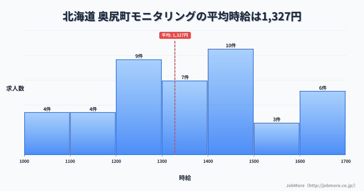 北海道奥尻町内のモニタリングの平均時給は1,456円です。中央値は1,435円、最頻値は1,400円〜1,500円です。