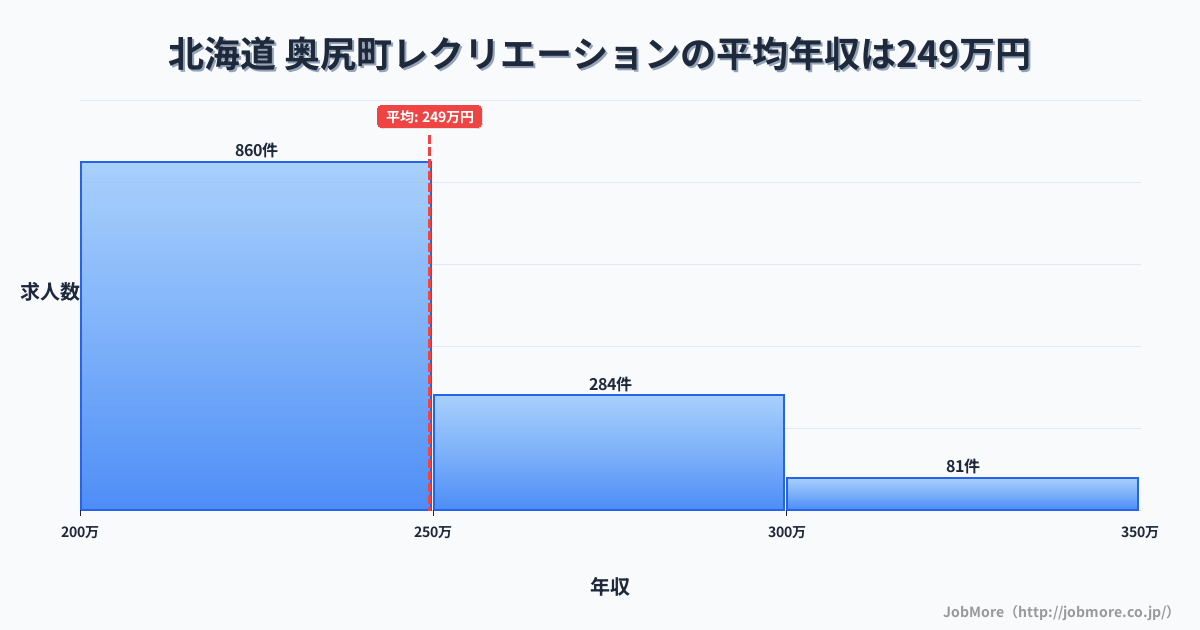 北海道奥尻町内のレクリエーションの平均年収は252万円です。中央値は235万円、最頻値は200万円〜250万円です。