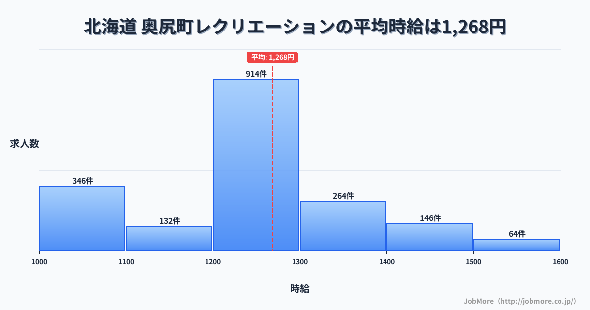 北海道奥尻町内のレクリエーションの平均時給は1,276円です。中央値は1,223円、最頻値は1,200円〜1,300円です。