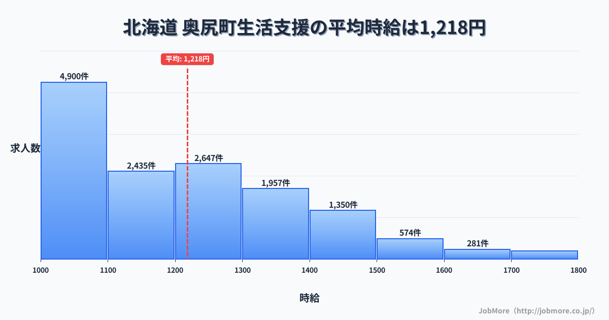北海道奥尻町内の生活支援の平均時給は1,222円です。中央値は1,199円、最頻値は1,000円〜1,100円です。