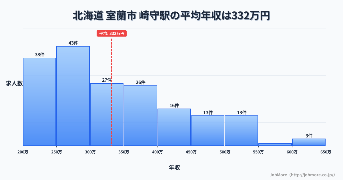 北海道室蘭市崎守駅周辺の平均年収は275万円です。中央値は264万円、最頻値は200万円〜250万円です。