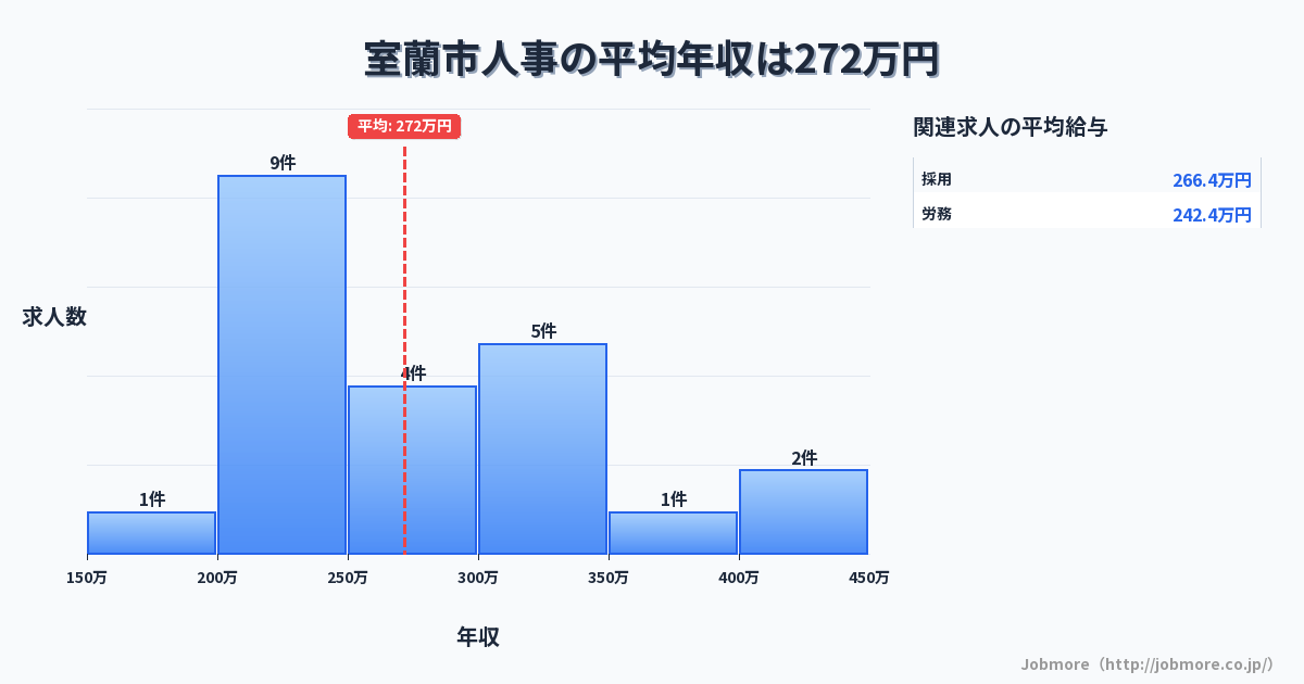 北海道 室蘭市内の人事の平均年収は302万円です。中央値は276万円、最頻値は200万円〜250万円です。
