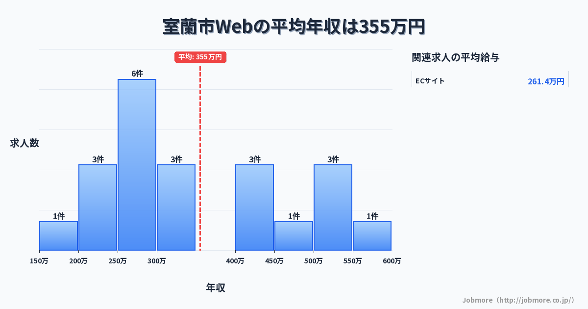 北海道 室蘭市内のWebの平均年収は321万円です。中央値は288万円、最頻値は250万円〜300万円です。