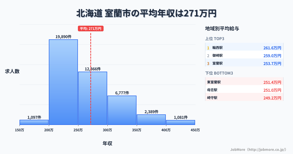 北海道室蘭市内の平均年収は271万円です。中央値は252万円、最頻値は200万円〜250万円です。