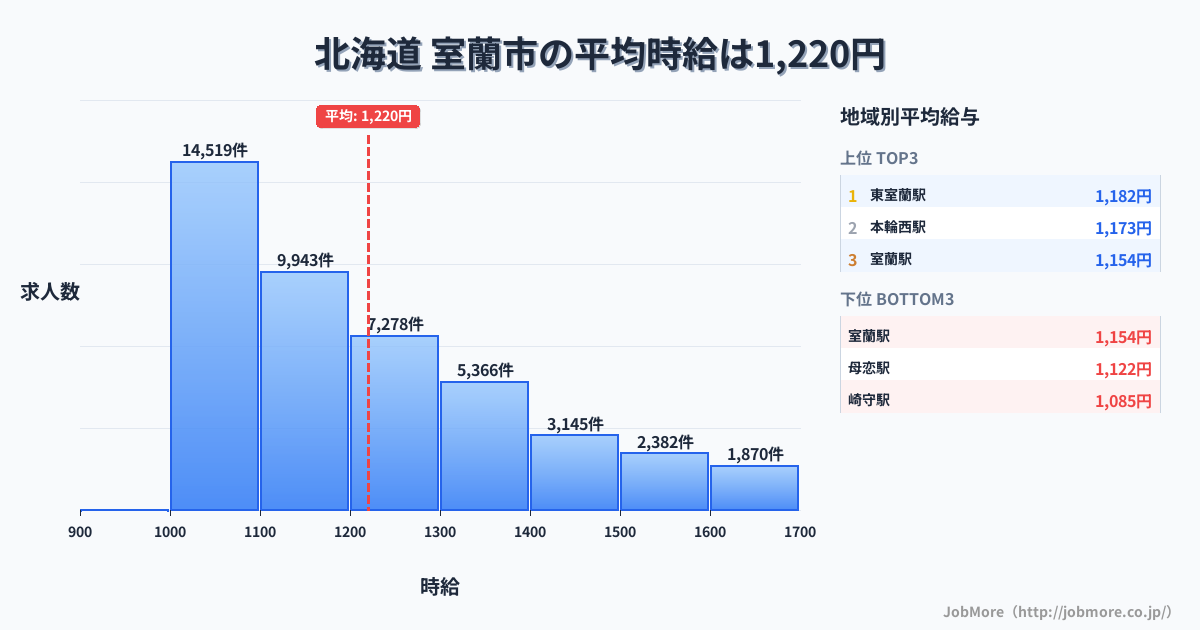 北海道室蘭市内の平均時給は1,220円です。中央値は1,151円、最頻値は1,000円〜1,100円です。