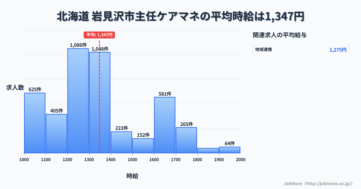北海道岩見沢市内の主任ケアマネの平均時給は1,347円です。中央値は1,302円、最頻値は1,200円〜1,300円です。