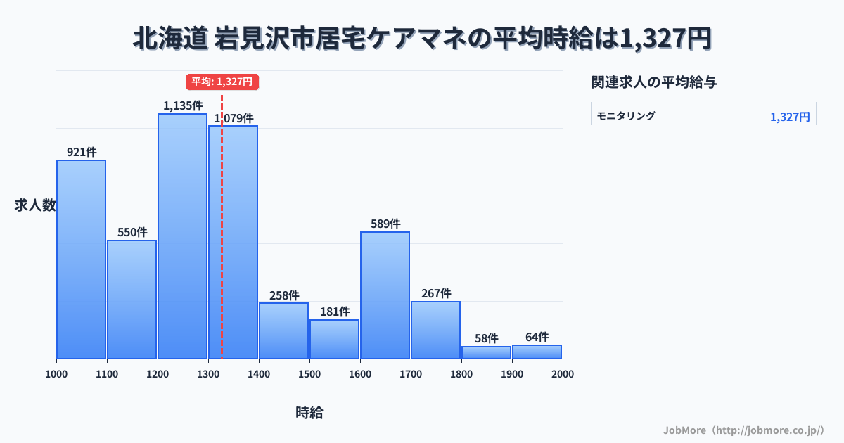 北海道岩見沢市内の居宅ケアマネの平均時給は1,327円です。中央値は1,282円、最頻値は1,200円〜1,300円です。