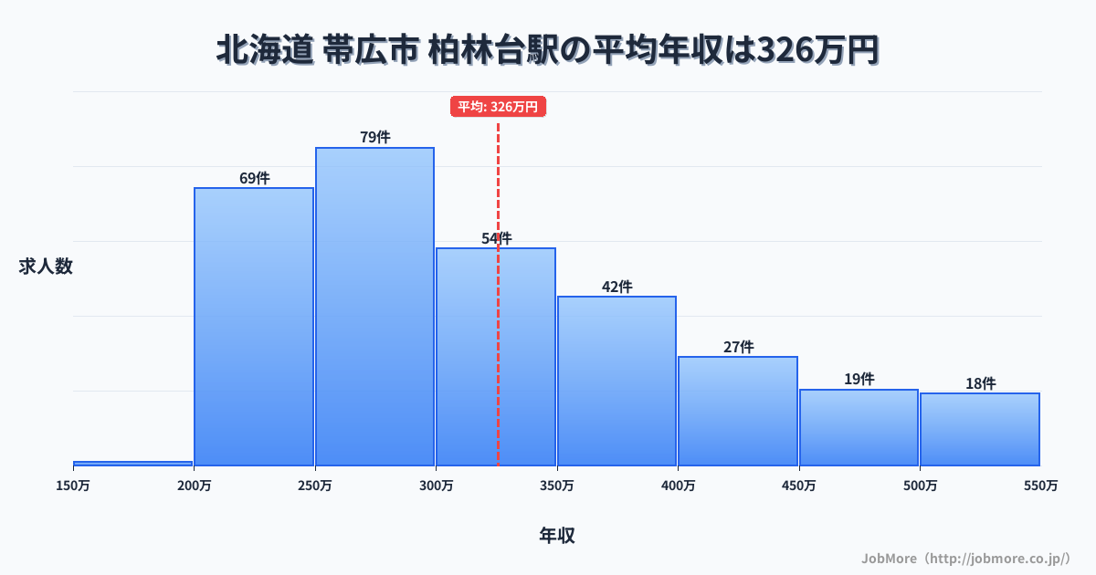 北海道帯広市柏林台駅周辺の平均年収は277万円です。中央値は266万円、最頻値は200万円〜250万円です。