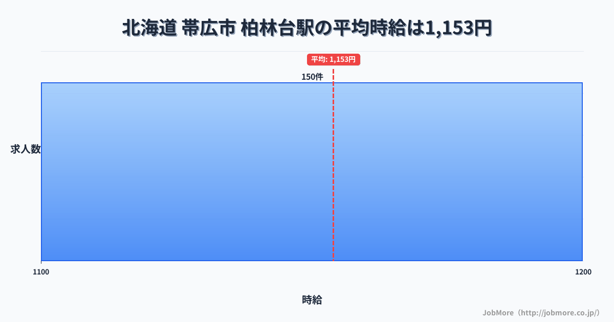 北海道帯広市柏林台駅周辺の平均時給は1,223円です。中央値は1,171円、最頻値は1,100円〜1,200円です。