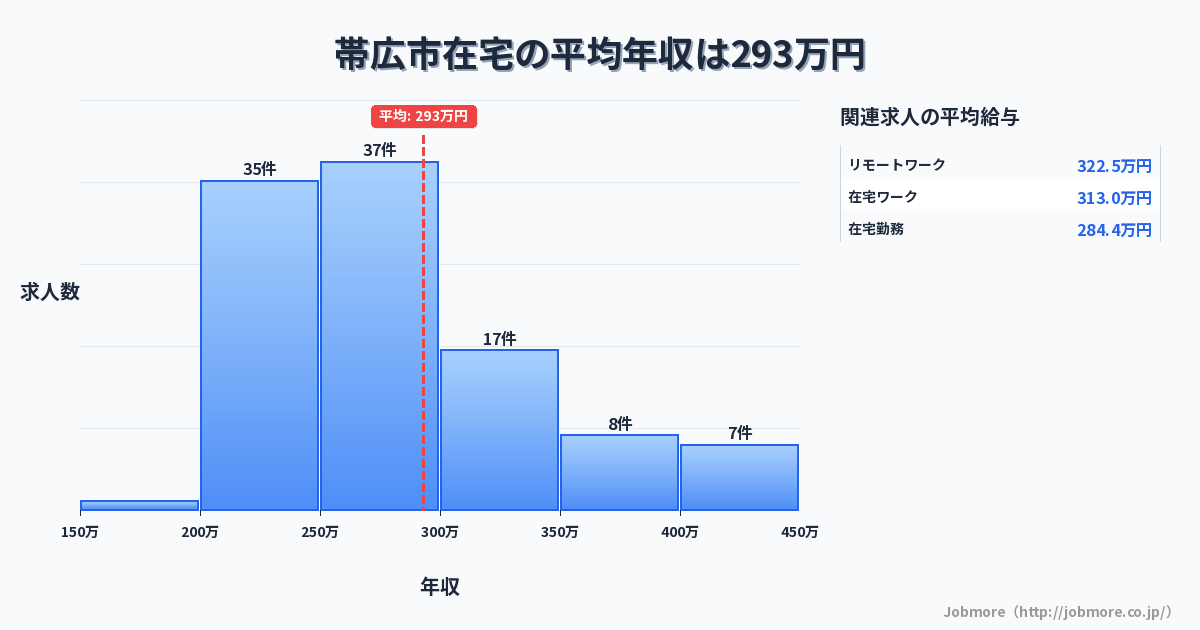 北海道 帯広市内の在宅の平均年収は291万円です。中央値は278万円、最頻値は200万円〜250万円です。