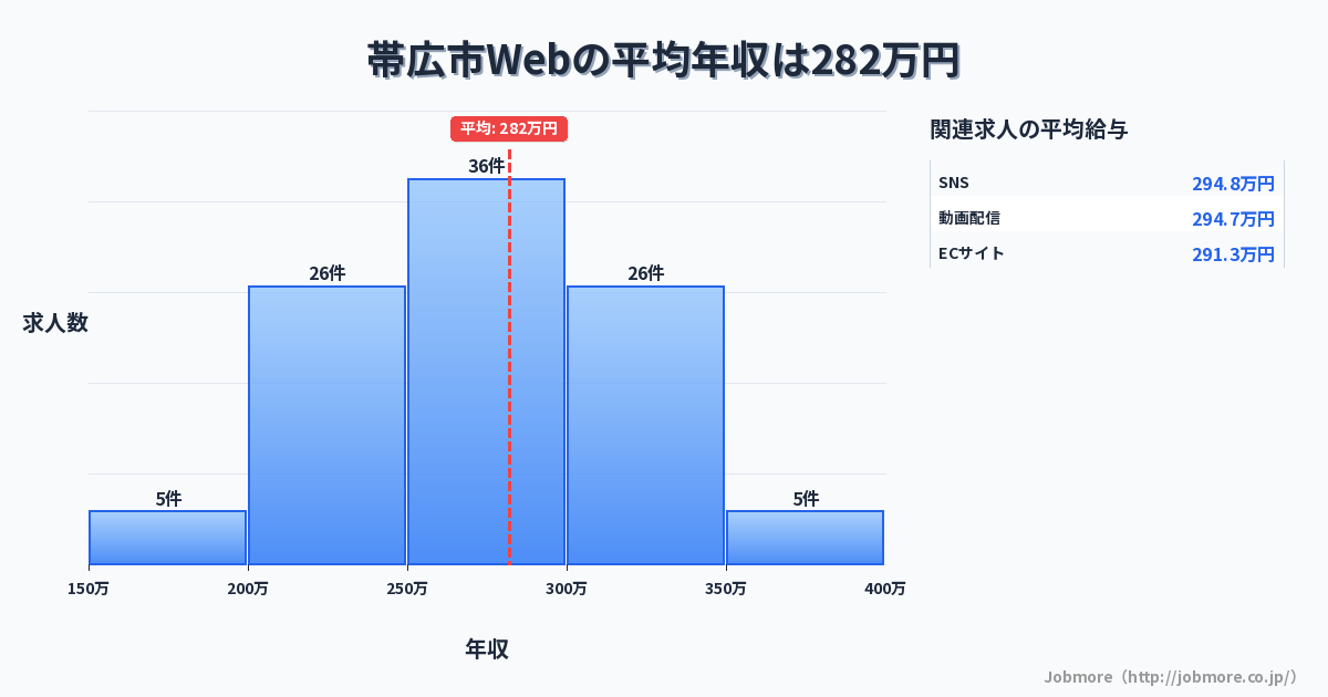 北海道 帯広市内のWebの平均年収は281万円です。中央値は276万円、最頻値は250万円〜300万円です。