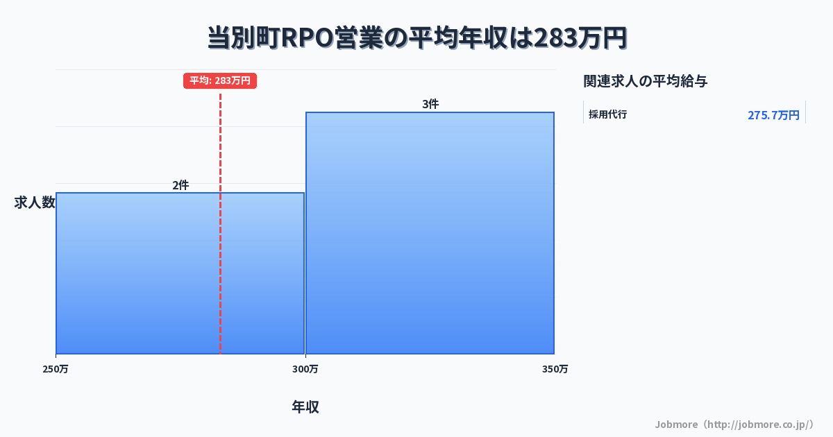 北海道 当別町内のRPO営業の平均年収は295万円です。中央値は288万円、最頻値は250万円〜300万円です。