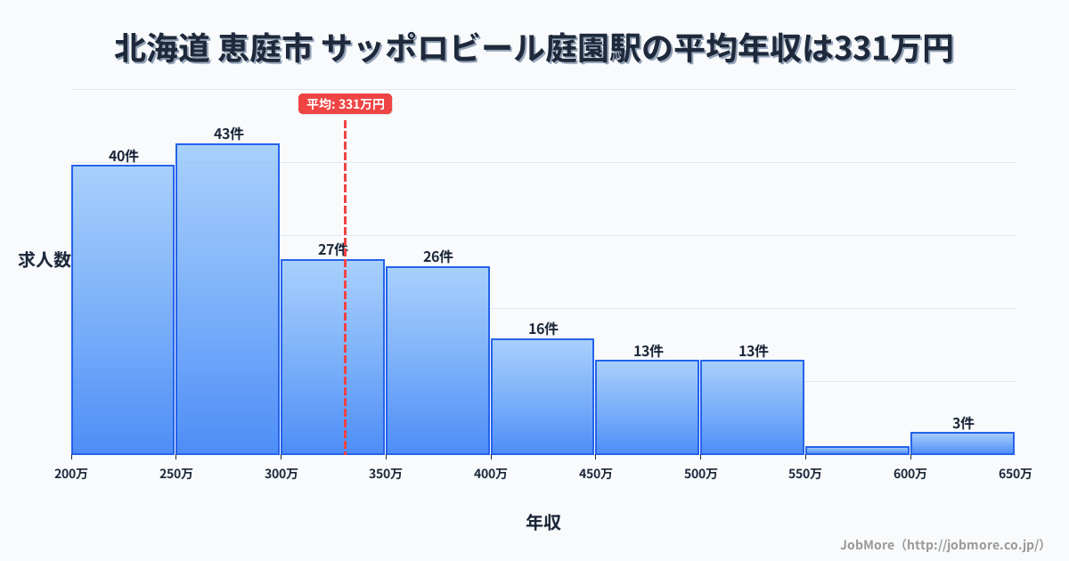 北海道恵庭市サッポロビール庭園駅周辺の平均年収は275万円です。中央値は264万円、最頻値は200万円〜250万円です。