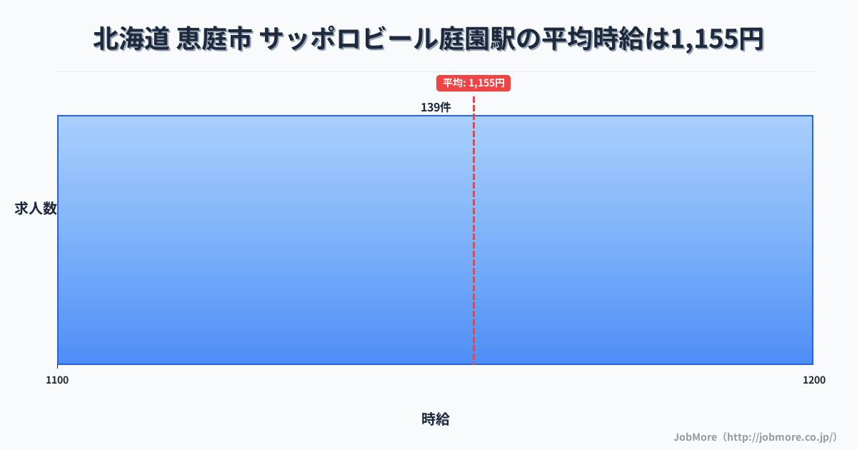 北海道恵庭市サッポロビール庭園駅周辺の平均時給は1,220円です。中央値は1,165円、最頻値は1,000円〜1,100円です。